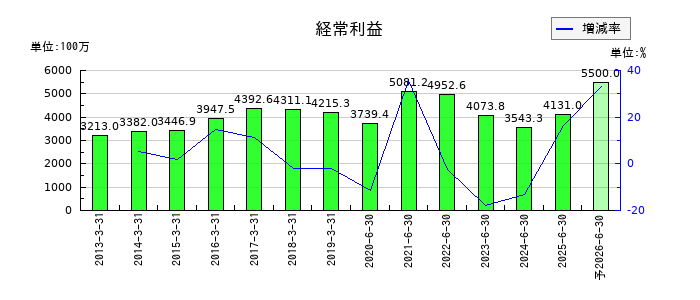 インテージホールディングスの通期の経常利益推移