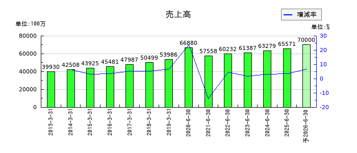 インテージホールディングスの通期の売上高推移