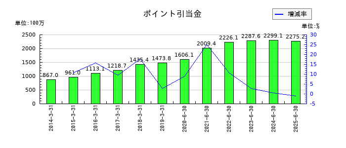 インテージホールディングスのポイント引当金の推移