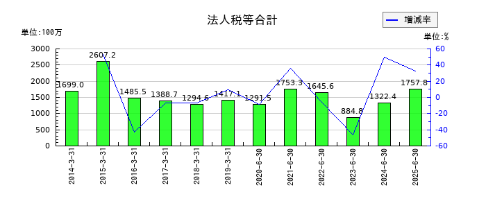 インテージホールディングスの法人税等合計の推移
