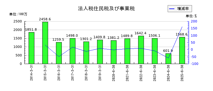 インテージホールディングスの法人税住民税及び事業税の推移