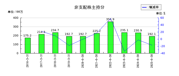 インテージホールディングスの非支配株主持分の推移
