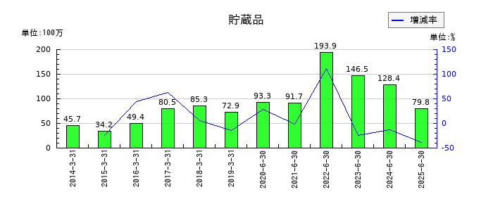 インテージホールディングスの貯蔵品の推移