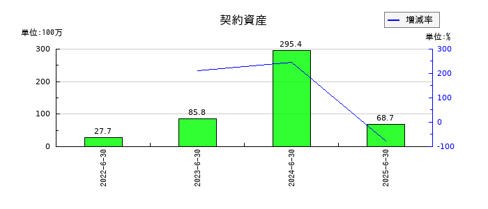 インテージホールディングスの契約資産の推移