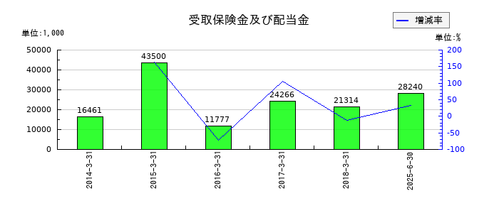 インテージホールディングスの受取保険金及び配当金の推移