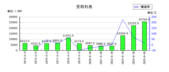 インテージホールディングスの受取利息の推移