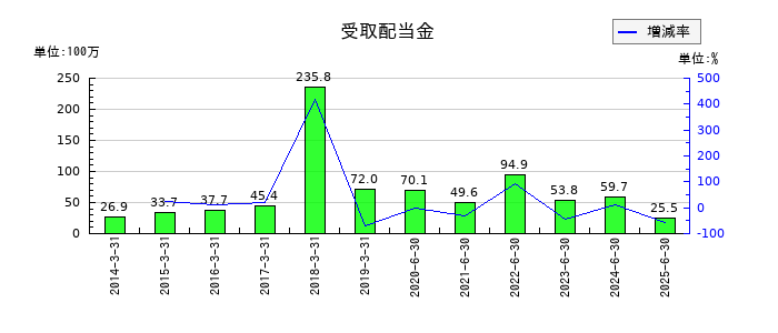 インテージホールディングスの受取利息の推移