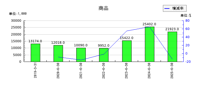 インテージホールディングスの商品の推移