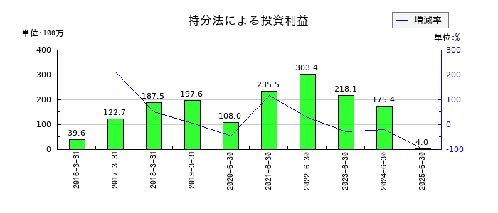 インテージホールディングスの持分法による投資利益の推移