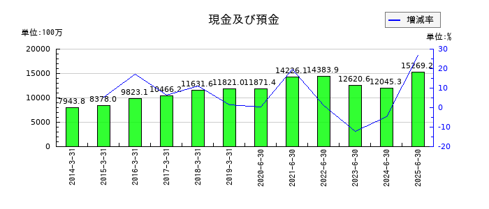 インテージホールディングスの現金及び預金の推移
