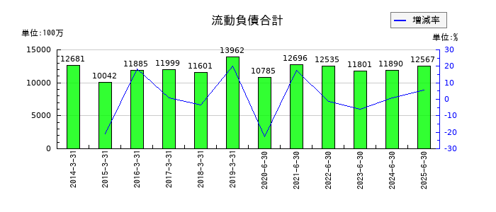 インテージホールディングスの流動負債合計の推移