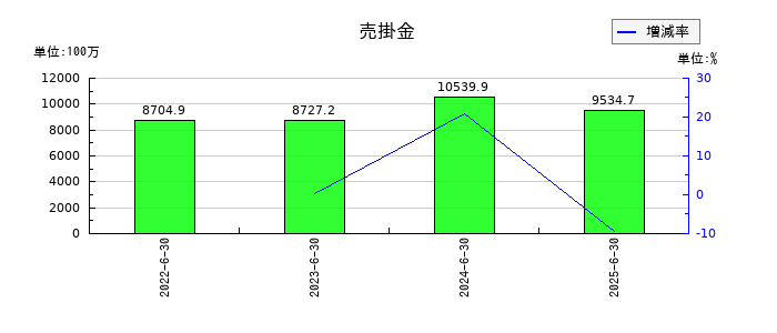 インテージホールディングスの売掛金の推移