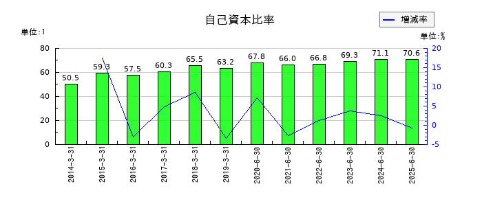インテージホールディングスの自己資本比率の推移