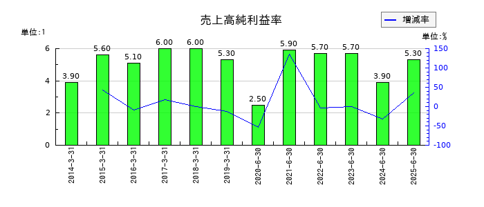 インテージホールディングスの売上高純利益率の推移