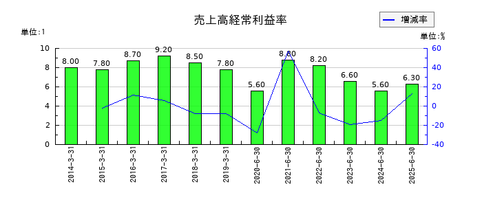インテージホールディングスの売上高経常利益率の推移