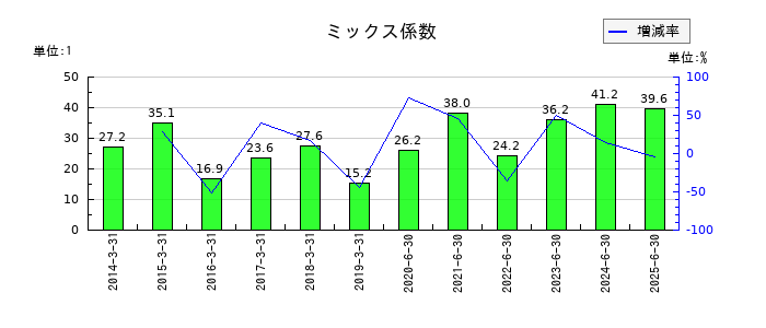 インテージホールディングスのミックス係数の推移