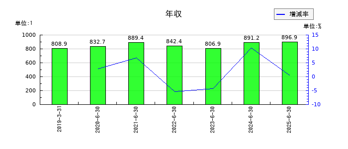 インテージホールディングスの年収の推移