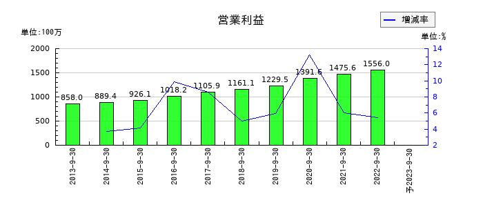 日本エス・エイチ・エルの通期の営業利益推移