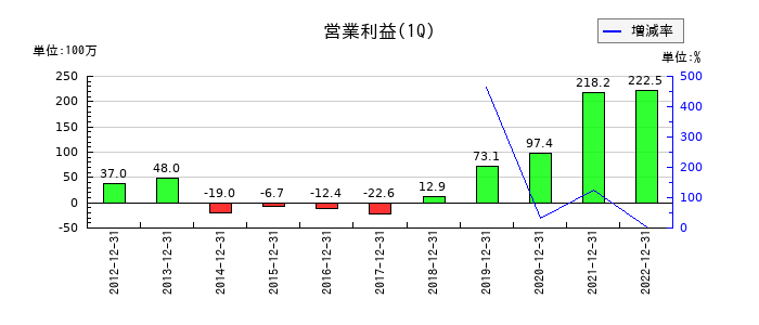 日本エス・エイチ・エルの第1四半期の営業利益推移