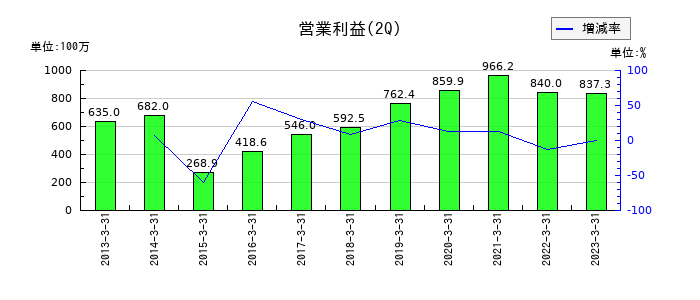 日本エス・エイチ・エルの第2四半期の営業利益推移