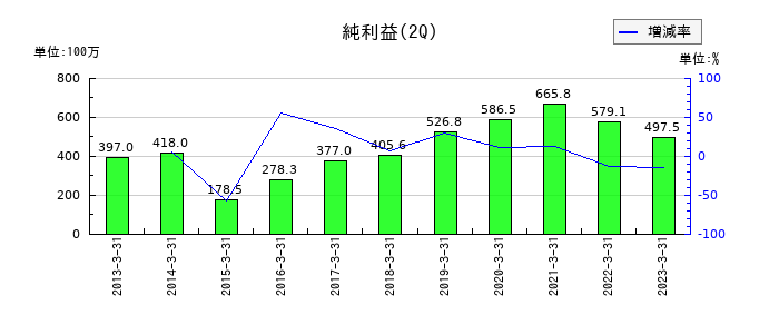 日本エス・エイチ・エルの第2四半期の純利益推移