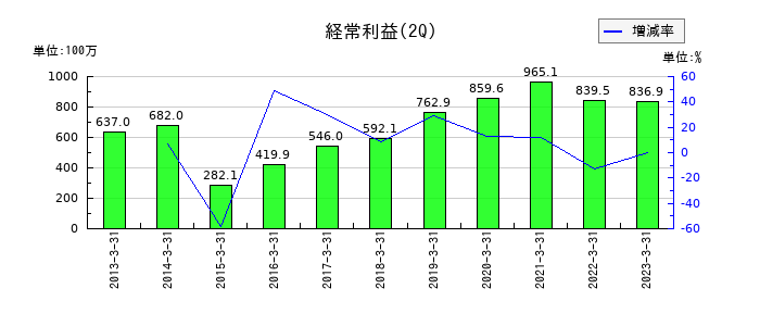 日本エス・エイチ・エルの第2四半期の経常利益推移