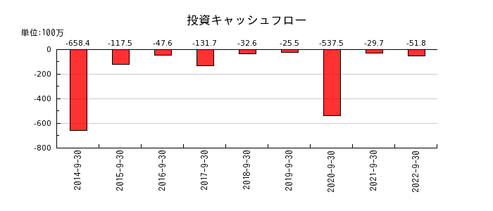 日本エス・エイチ・エルの投資キャッシュフロー推移