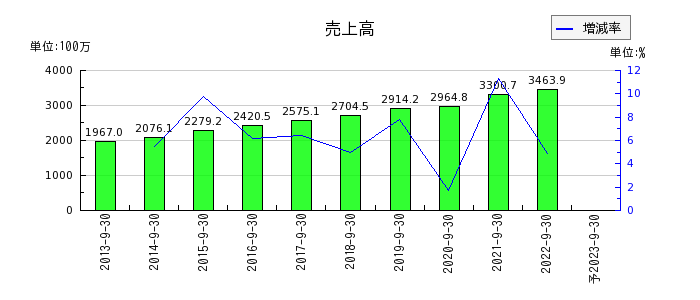 日本エス・エイチ・エルの通期の売上高推移