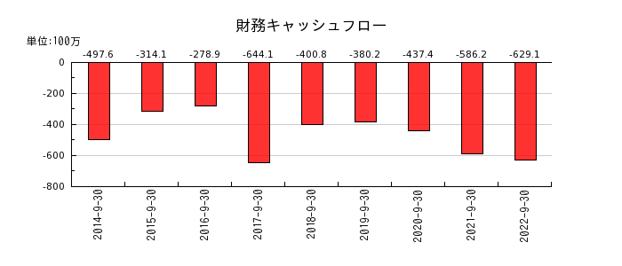 日本エス・エイチ・エルの財務キャッシュフロー推移