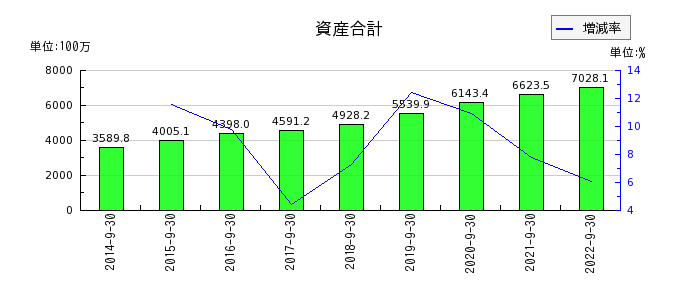 日本エス・エイチ・エルの資産合計の推移