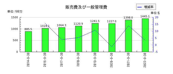 日本エス・エイチ・エルの販売費及び一般管理費の推移