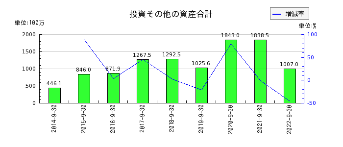 日本エス・エイチ・エルの投資その他の資産合計の推移