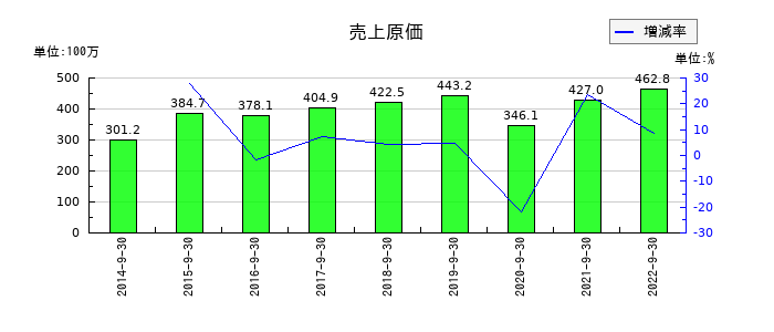 日本エス・エイチ・エルの売上原価の推移