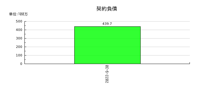 日本エス・エイチ・エルの契約負債の推移