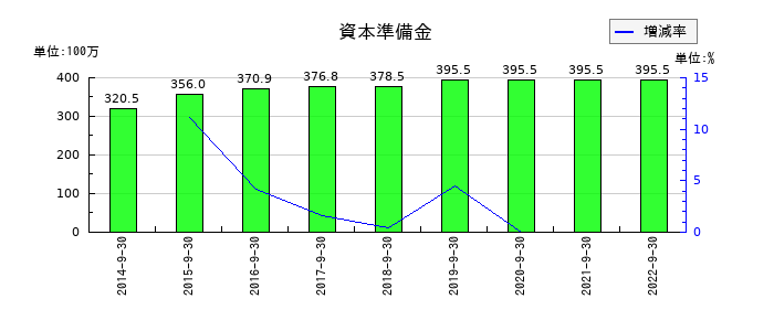 日本エス・エイチ・エルの資本準備金の推移