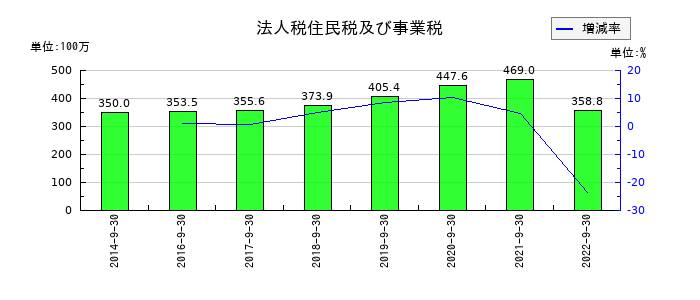 日本エス・エイチ・エルの法人税住民税及び事業税の推移