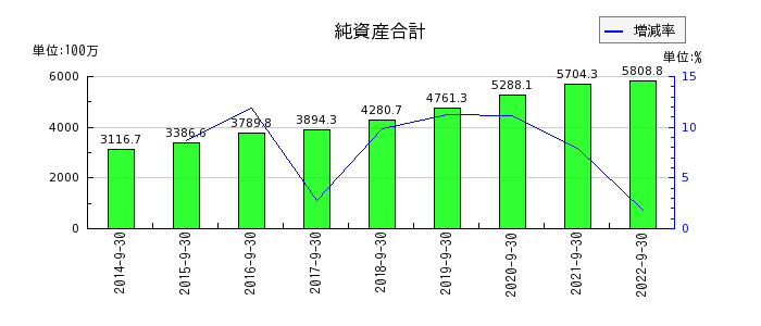 日本エス・エイチ・エルの純資産合計の推移
