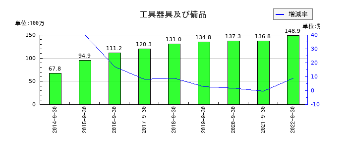 日本エス・エイチ・エルの工具器具及び備品の推移