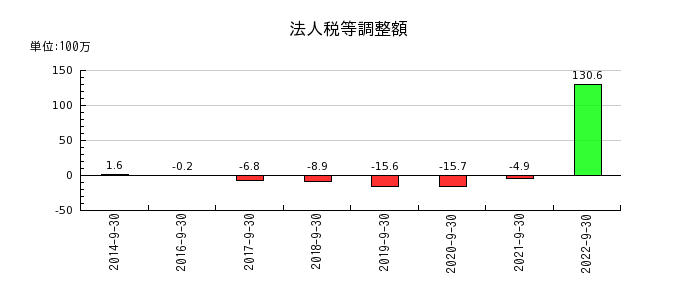日本エス・エイチ・エルの法人税等調整額の推移