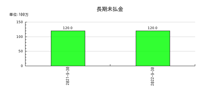 日本エス・エイチ・エルの長期未払金の推移