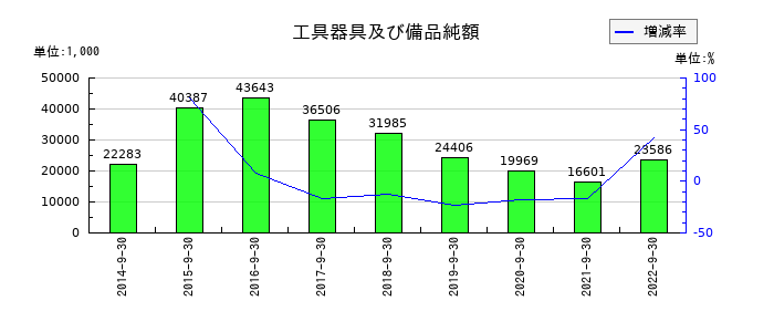 日本エス・エイチ・エルの工具器具及び備品純額の推移