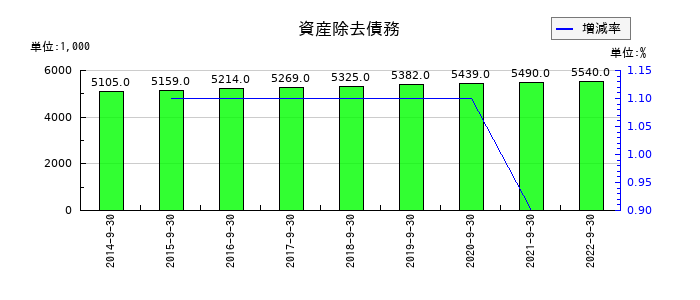 日本エス・エイチ・エルの資産除去債務の推移