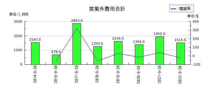 日本エス・エイチ・エルの営業外費用合計の推移