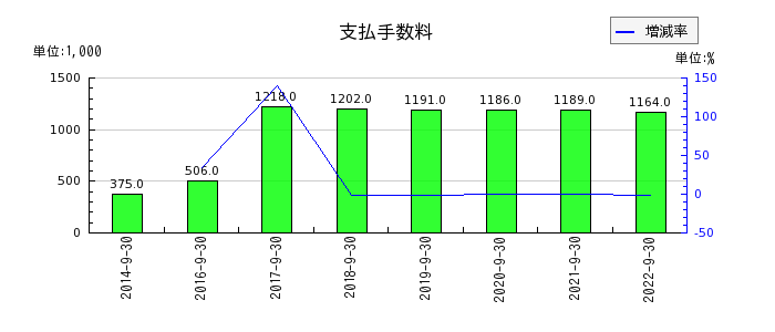 日本エス・エイチ・エルの支払手数料の推移