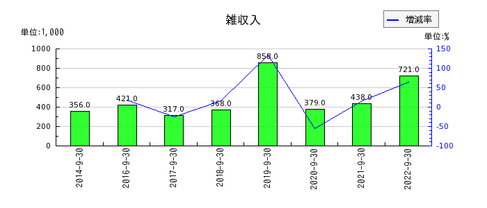 日本エス・エイチ・エルの雑収入の推移