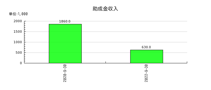 日本エス・エイチ・エルの助成金収入の推移