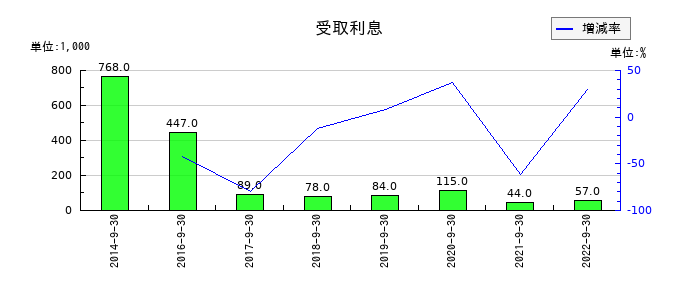 日本エス・エイチ・エルの受取利息の推移