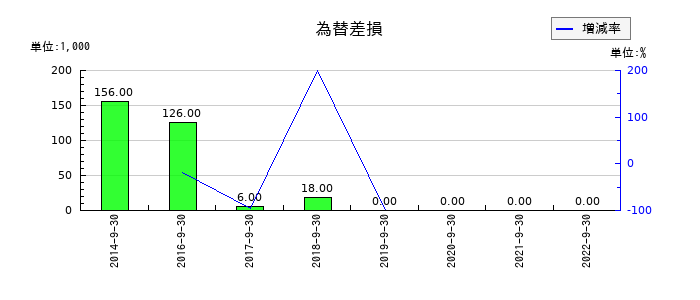日本エス・エイチ・エルの為替差損の推移