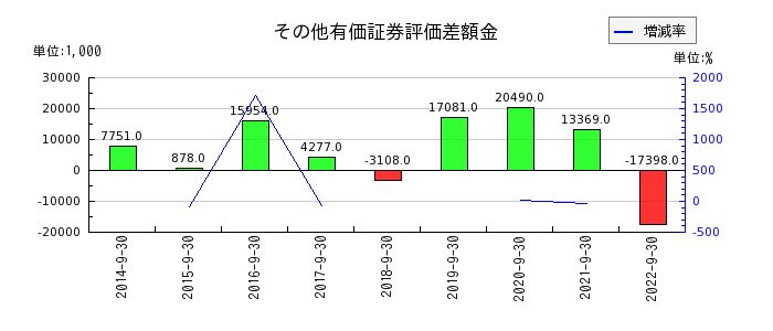 日本エス・エイチ・エルのその他有価証券評価差額金の推移