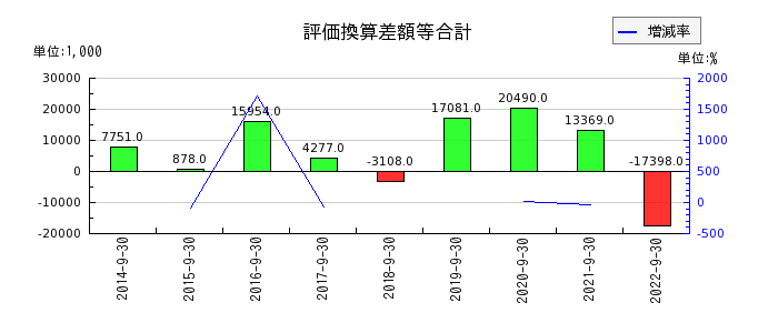 日本エス・エイチ・エルの評価換算差額等合計の推移